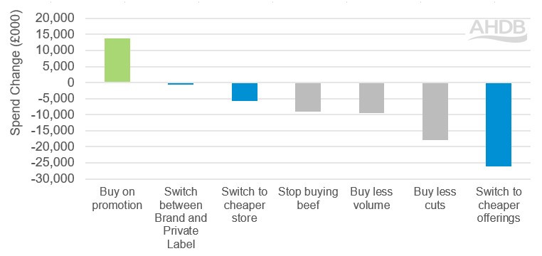 Chart showing levers driving total beef spend change (£000)